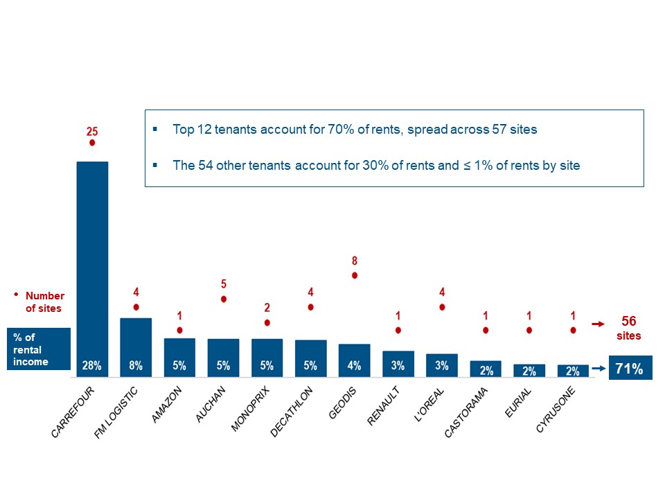 Client tenants split H1 2024