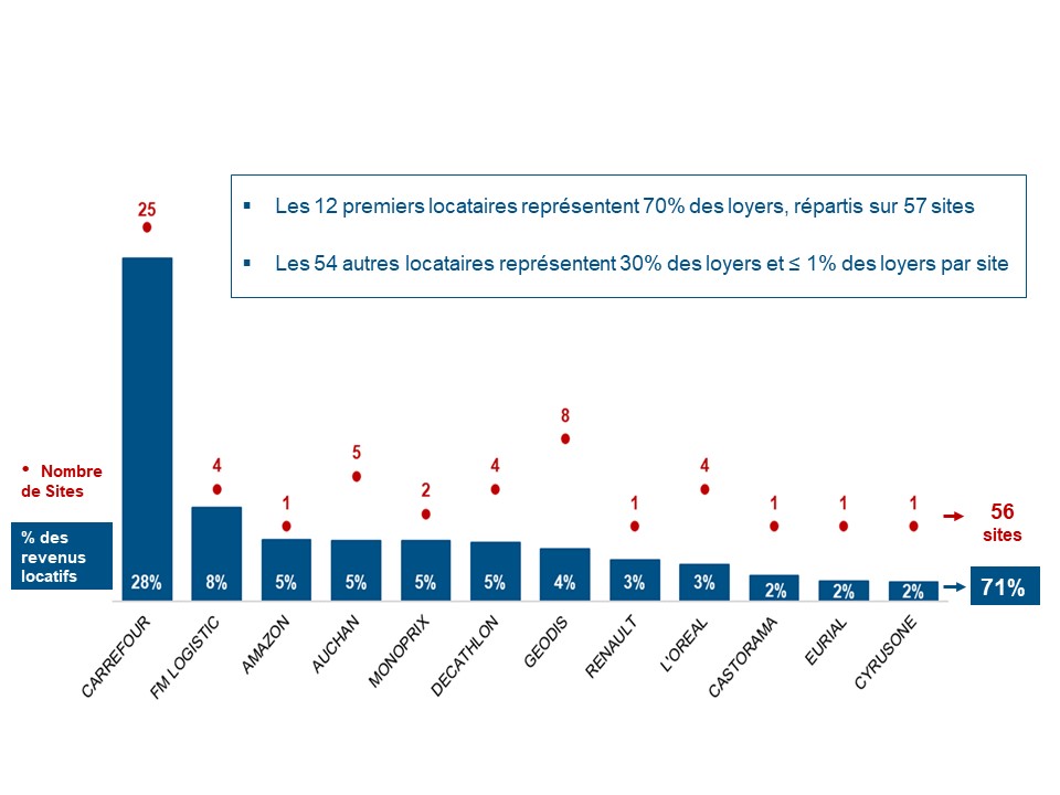 Clients Locataires repartition H1 2024